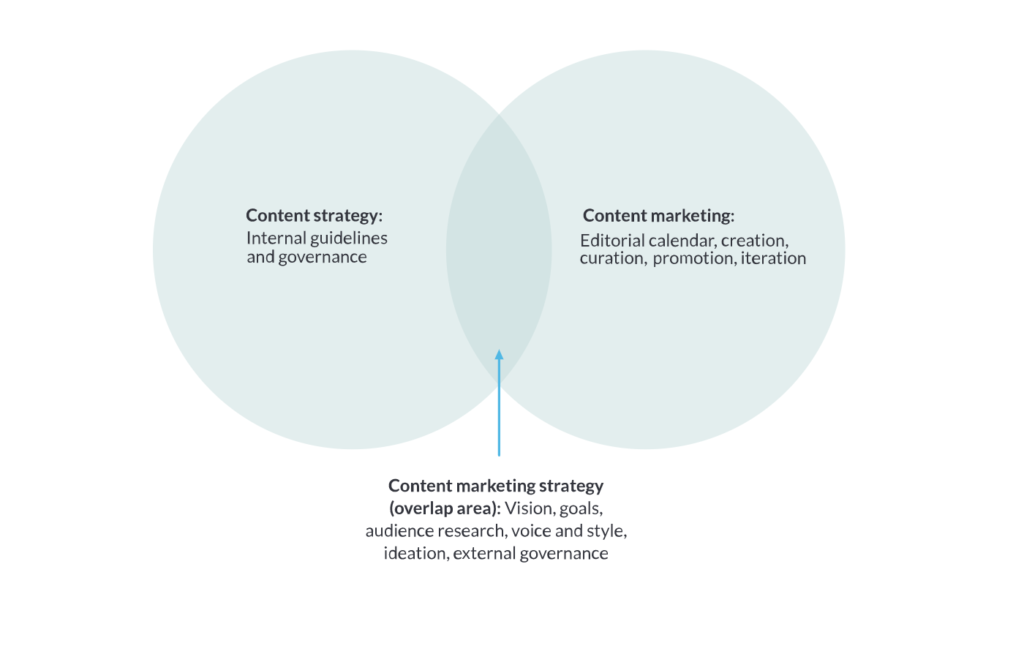 Content strategy vs content marketing according to Moz.com